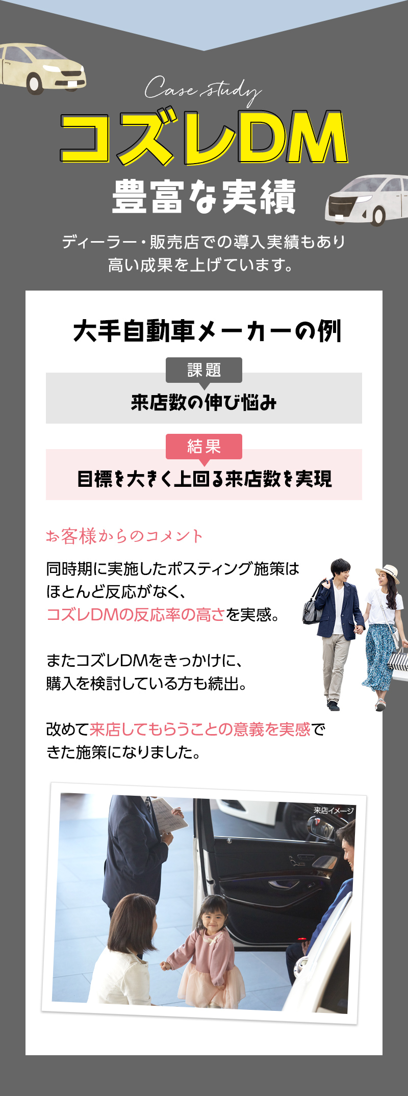 コズレDM 豊富な実績 ディーラー・販売店での導入実績もあり、高い成果を上げています。 大手自動車メーカーの例 課題：来店数の伸び悩み 結果：目標を大きく上回る来店数を実現 お客様からのコメント：同時期に実施したポスティング施策はほとんど反応がなく、コズレDMの反応率の高さを実感。またコズレDMをきっかけに、購入を検討している方も続出。改めて来店してもらうことの意義を実感でた施策になりました。