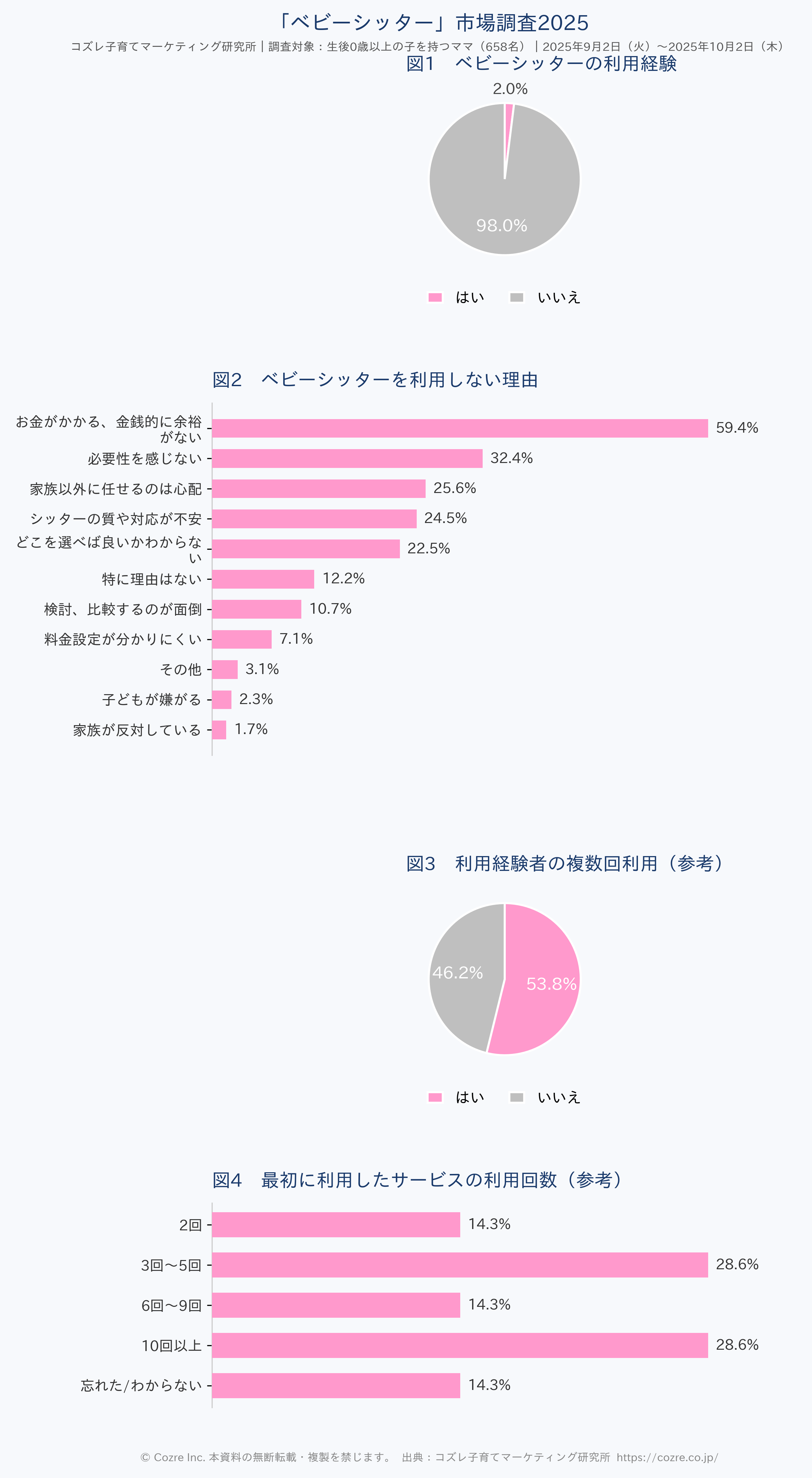 「ベビーシッター」市場調査2025 図1〜図4 グラフまとめ