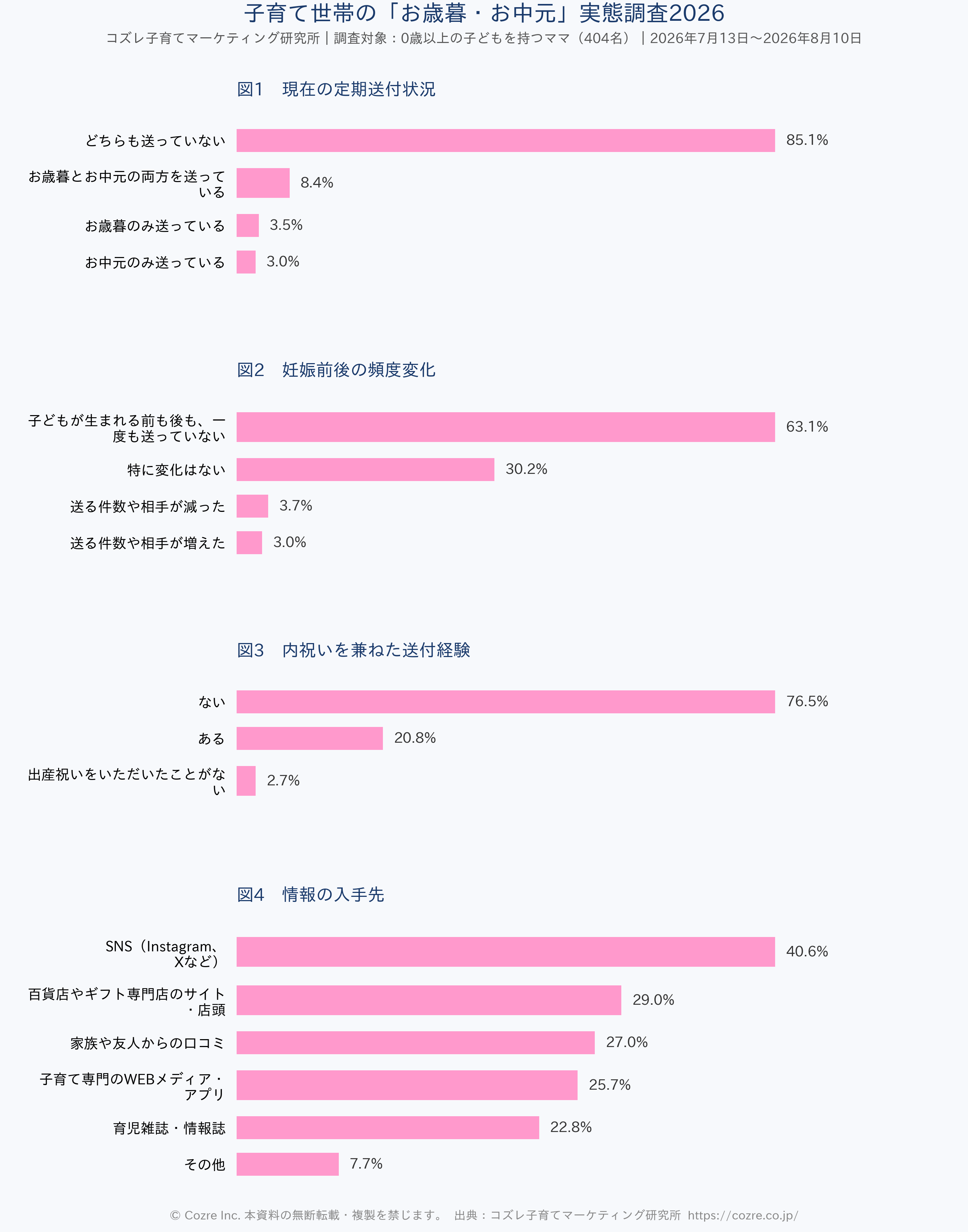 子育て世帯の「お歳暮・お中元」実態調査2026 図1〜図4 グラフまとめ
