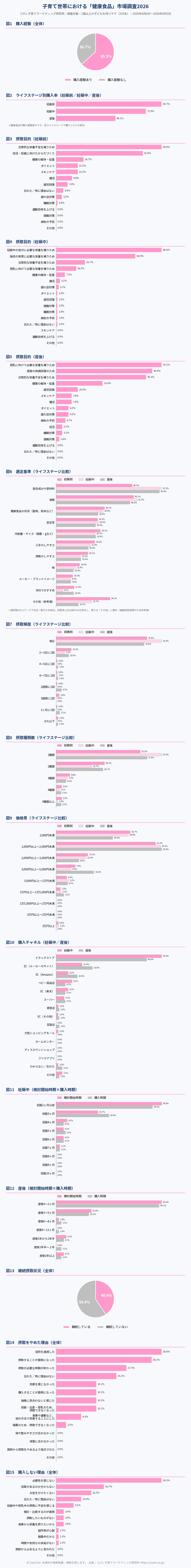 子育て世帯における「健康食品」市場調査2026 図1〜図15 グラフまとめ